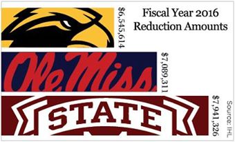 Miss. public universities face budget reductions